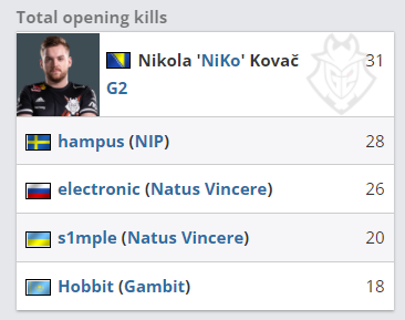 GamerLegion 战胜 Heroic ， aurora 战胜 B8 以晋级 PGL Masters Bucharest 2025 半决赛