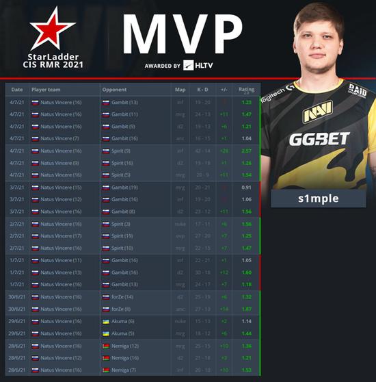 Astralis 主宰 pain ，NAVI 在 PGL Astana 2025 中战胜 BIG